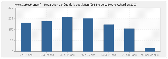 Répartition par âge de la population féminine de La Mothe-Achard en 2007
